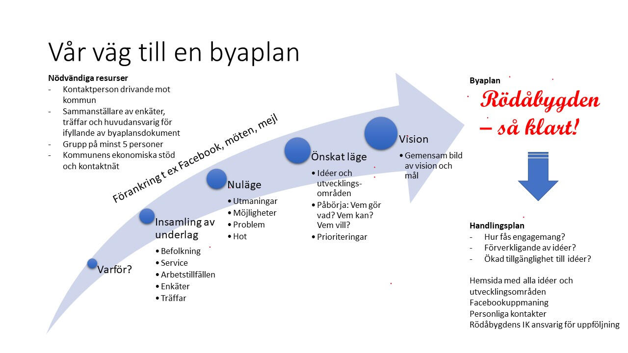 Vår väg till en Byaplan för Rödåbygden